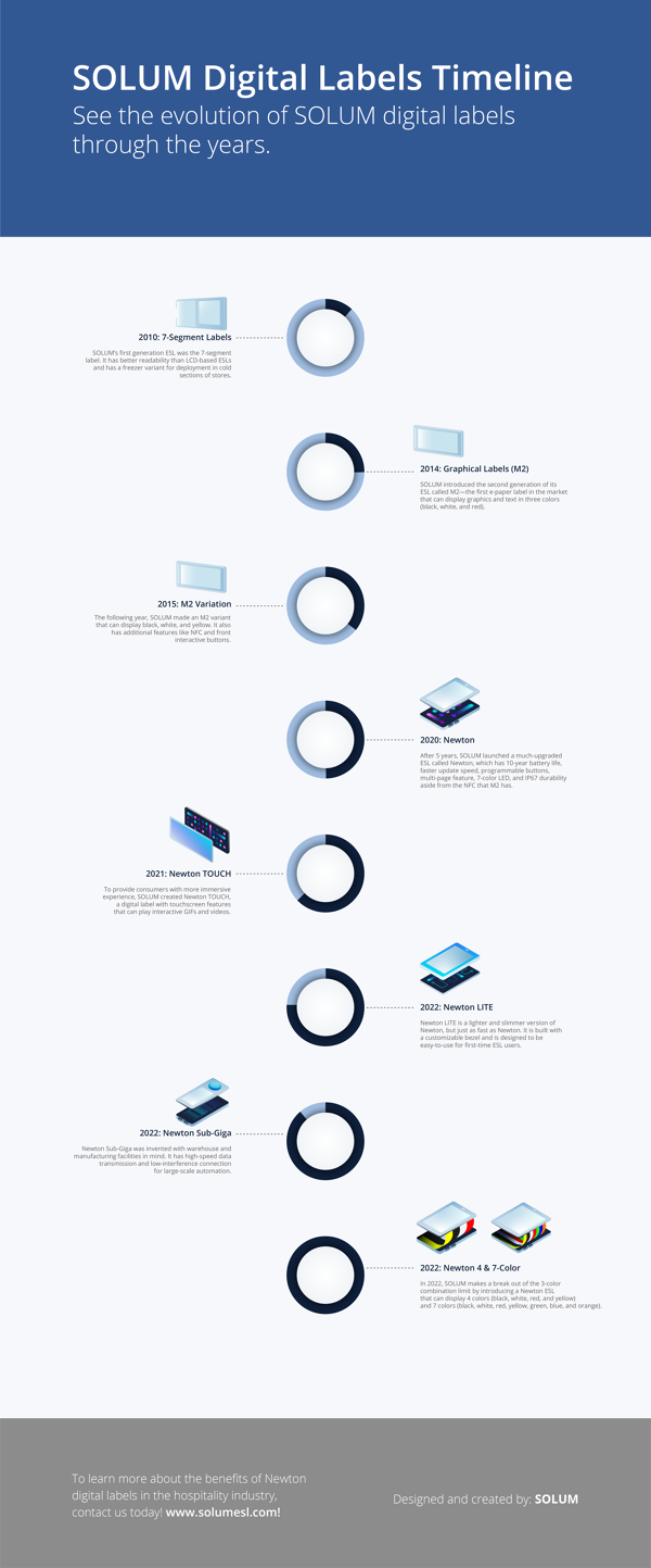 SOLUM digital labels through the years